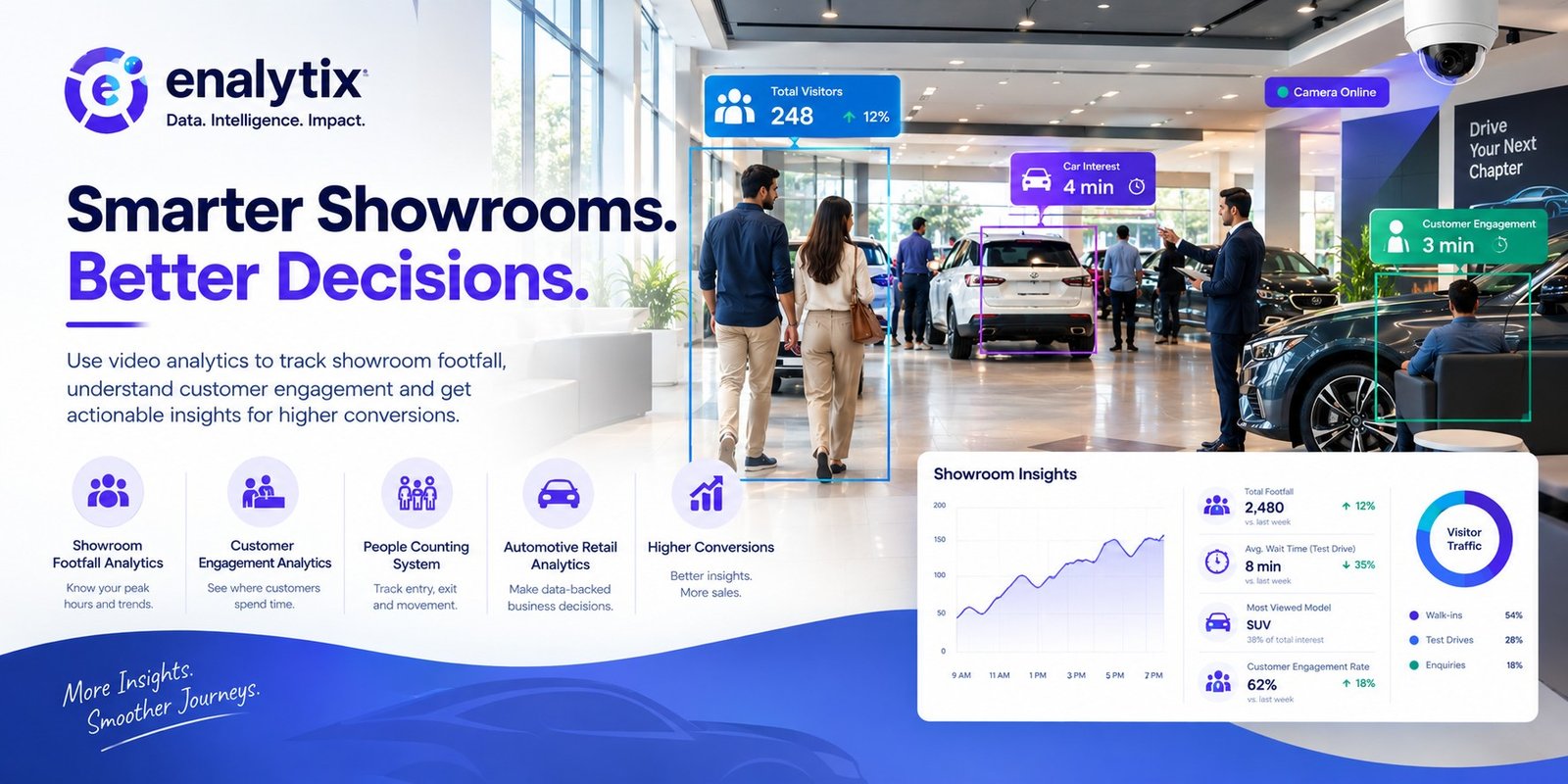 Automotive Showroom Analytics for Smarter Dealerships