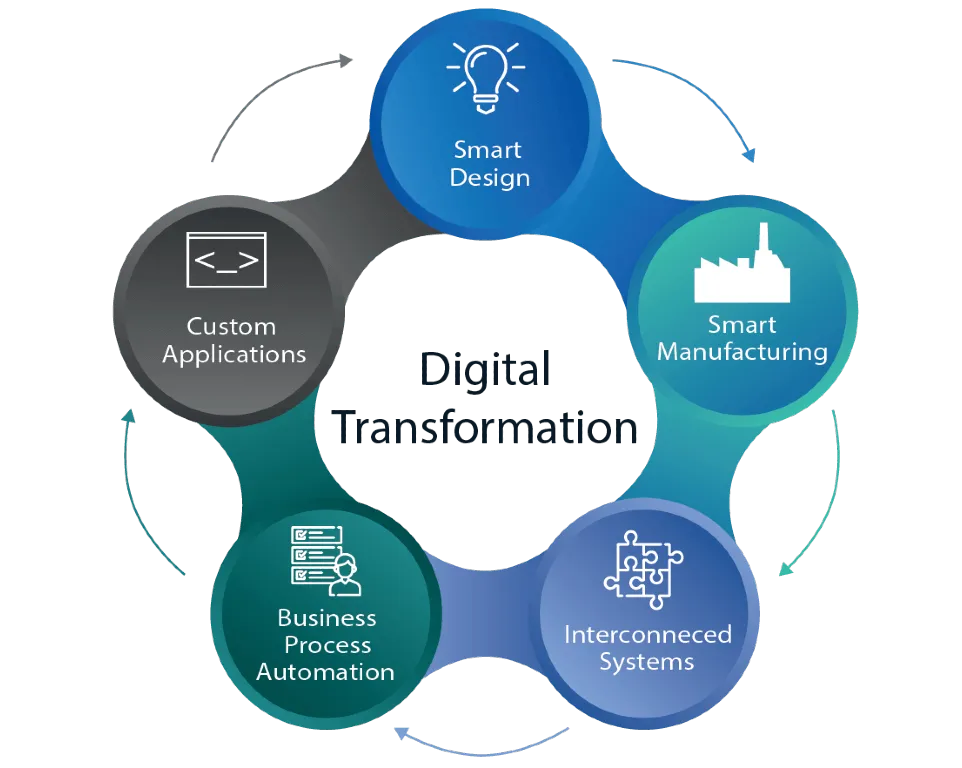 How Can Businesses Modernize Their Everyday Operations?