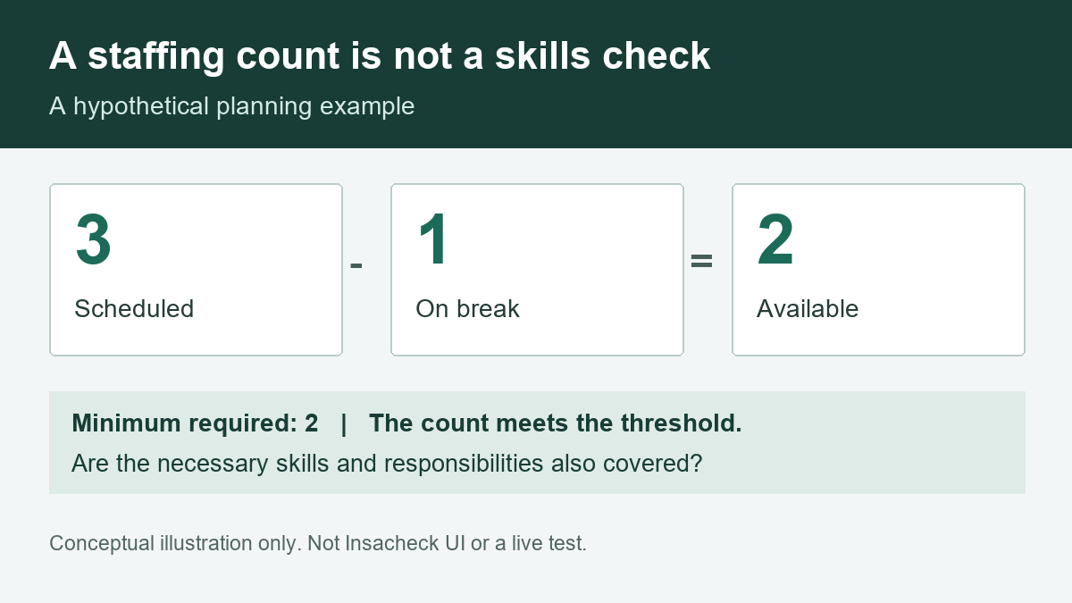 Reviewing Insacheck: minimum staff is not skill coverage