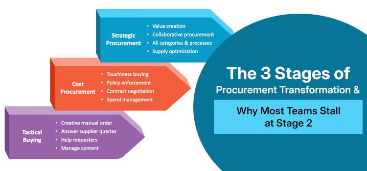 The 3 Stages of Procurement Transformation And Why Most Teams Stall at Stage 2